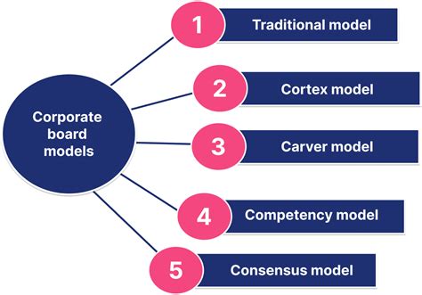 The Role of Governance