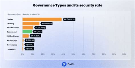 How Governance Tokens Shape